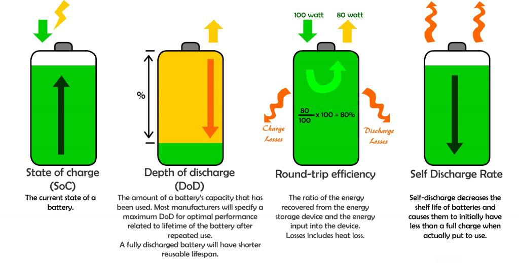 Solar Battery depth of discharge