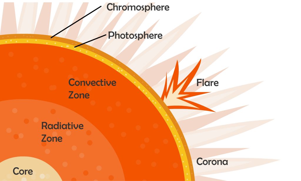 Going Solar Chapter 1: Understanding the Sun